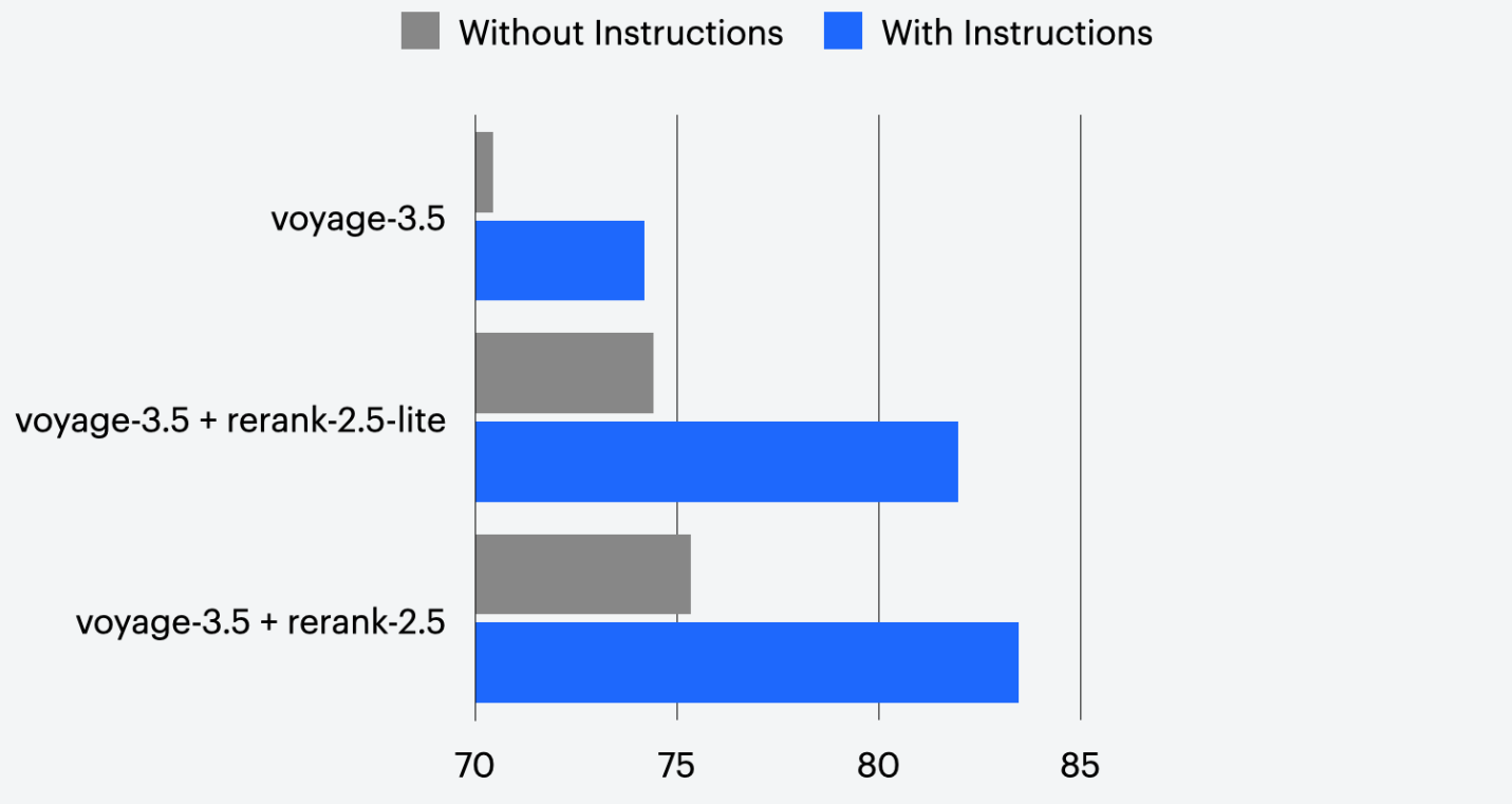 Bar chart showing the accuracy of Voyage AI models with and without instructions. The highest accuracy comes from voyage-3.5 + rerank-2.5 with instructions.